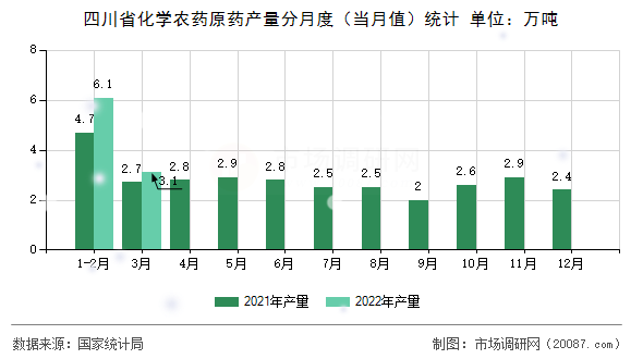 四川省化学农药原药产量分月度（当月值）统计
