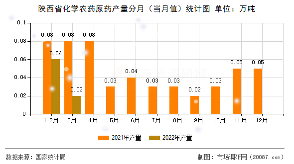 陕西省化学农药原药产量分月（当月值）统计图