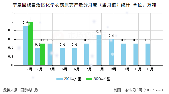 宁夏回族自治区化学农药原药产量分月度（当月值）统计