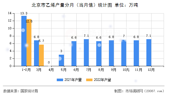 北京市乙烯产量分月（当月值）统计图