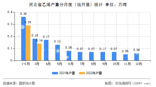 河北省乙烯产量分月度（当月值）统计