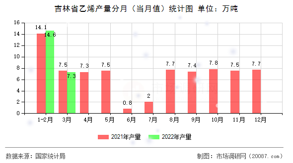 吉林省乙烯产量分月（当月值）统计图