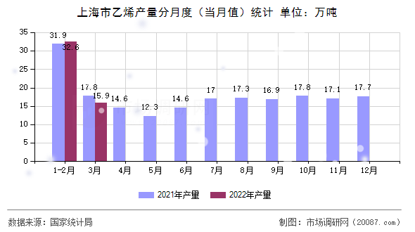 上海市乙烯产量分月度（当月值）统计