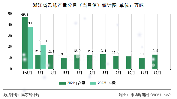 浙江省乙烯产量分月（当月值）统计图