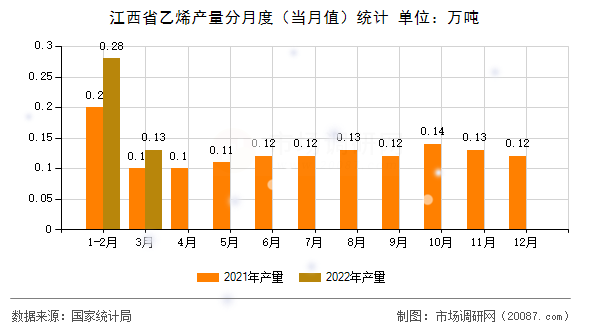 江西省乙烯产量分月度(当月值)统计 江西省乙烯产量分月度(当月值)统计