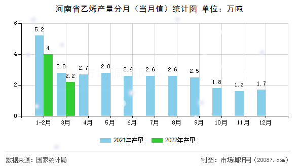 河南省乙烯产量分月(当月值)统计图 河南省乙烯产量分月(当月值)统计图