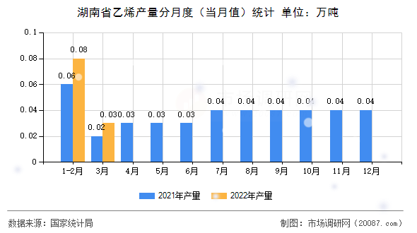 湖南省乙烯产量分月度（当月值）统计