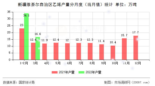 新疆维吾尔自治区乙烯产量分月度（当月值）统计