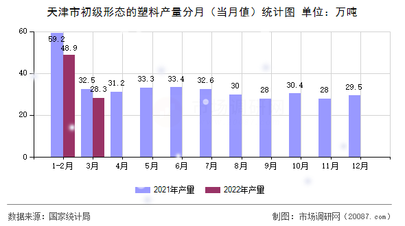 天津市初级形态的塑料产量分月（当月值）统计图