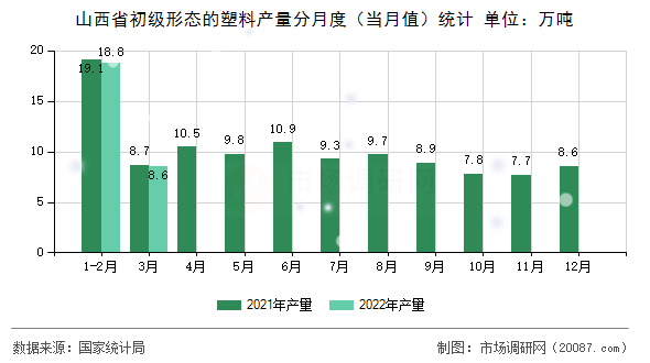 山西省初级形态的塑料产量分月度（当月值）统计