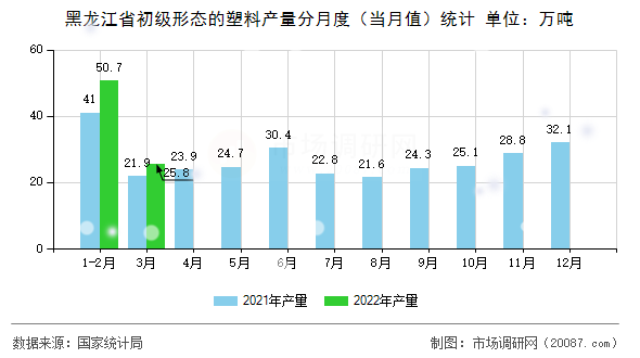 黑龙江省初级形态的塑料产量分月度(当月值)统计 黑龙江省初级形态的塑料产量分月度(当月值)统计