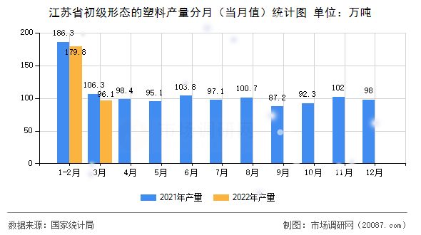 江苏省初级形态的塑料产量分月（当月值）统计图