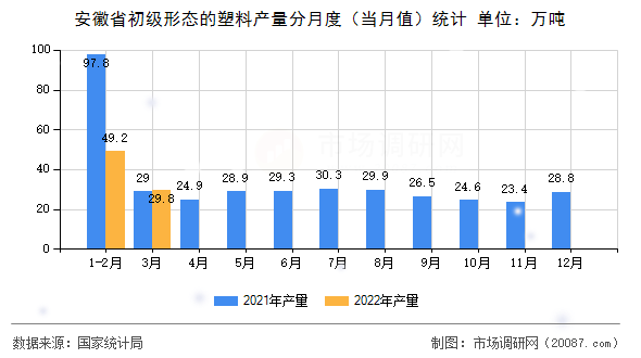 安徽省初级形态的塑料产量分月度(当月值)统计 安徽省初级形态的塑料产量分月度(当月值)统计