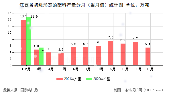 江西省初级形态的塑料产量分月（当月值）统计图