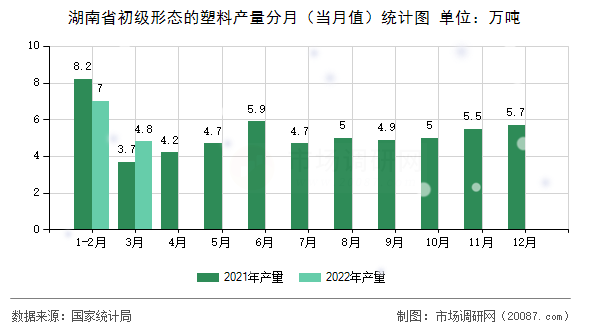 湖南省初级形态的塑料产量分月（当月值）统计图