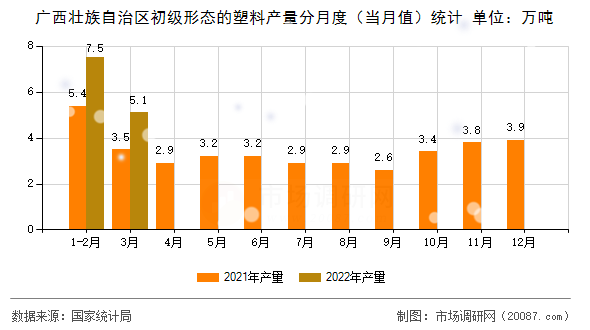 广西壮族自治区初级形态的塑料产量分月度(当月值)统计 广西壮族自治区初级形态的塑料产量分月度(当月值)统计