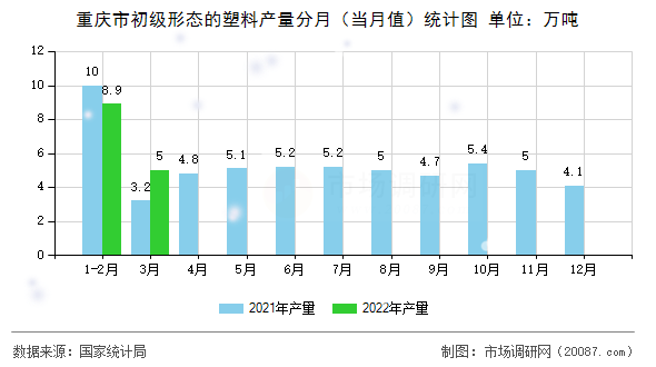 重庆市初级形态的塑料产量分月(当月值)统计图 重庆市初级形态的塑料产量分月(当月值)统计图