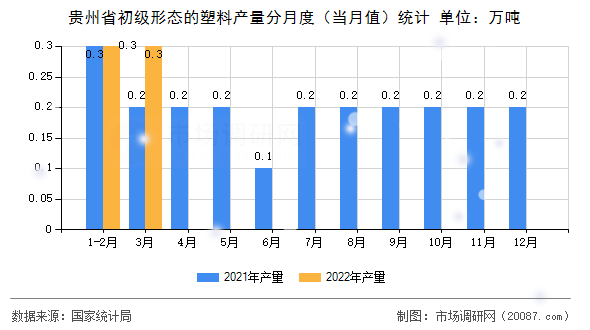 贵州省初级形态的塑料产量分月度（当月值）统计