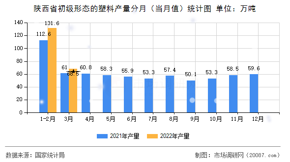 陕西省初级形态的塑料产量分月（当月值）统计图
