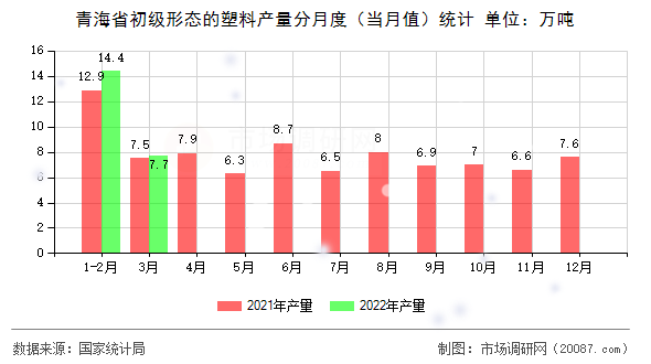 青海省初级形态的塑料产量分月度(当月值)统计 青海省初级形态的塑料产量分月度(当月值)统计
