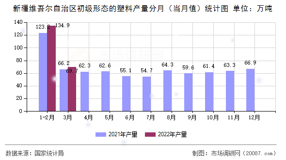 新疆维吾尔自治区初级形态的塑料产量分月（当月值）统计图