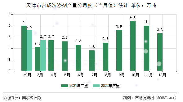 天津市合成洗涤剂产量分月度（当月值）统计
