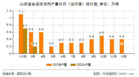 山西省合成洗涤剂产量分月(当月值)统计图 山西省合成洗涤剂产量分月(当月值)统计图