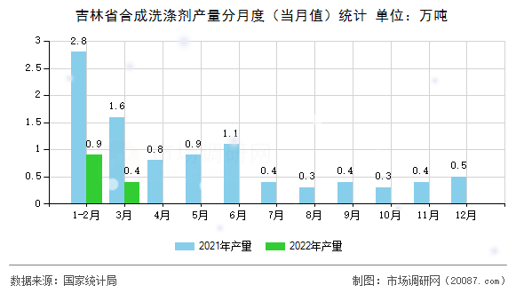 吉林省合成洗涤剂产量分月度（当月值）统计