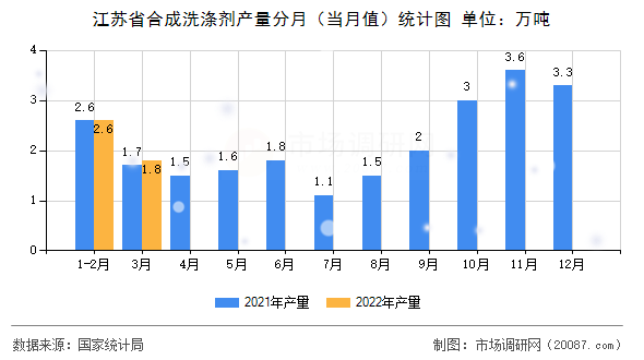 江苏省合成洗涤剂产量分月（当月值）统计图