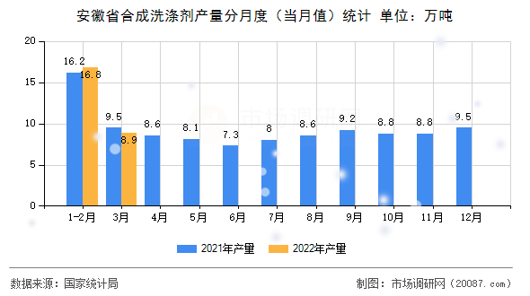 安徽省合成洗涤剂产量分月度（当月值）统计