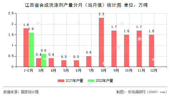 江西省合成洗涤剂产量分月（当月值）统计图