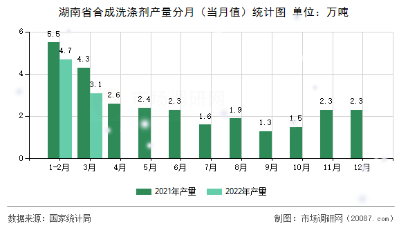 湖南省合成洗涤剂产量分月（当月值）统计图