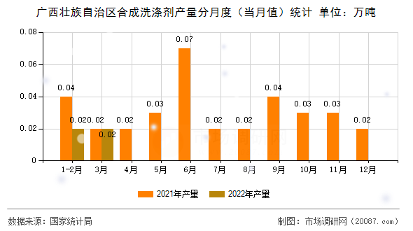 广西壮族自治区合成洗涤剂产量分月度（当月值）统计