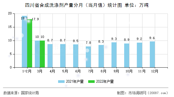 四川省合成洗涤剂产量分月（当月值）统计图