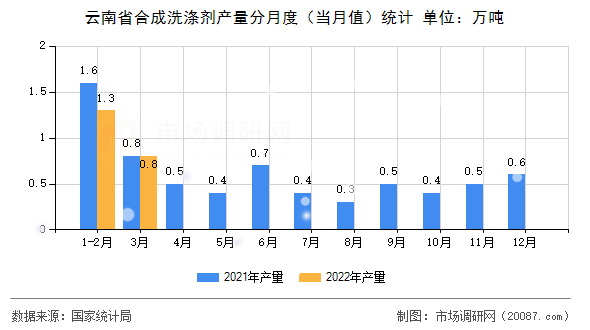 云南省合成洗涤剂产量分月度（当月值）统计