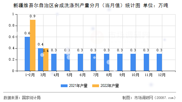 新疆维吾尔自治区合成洗涤剂产量分月(当月值)统计图 新疆维吾尔自治区合成洗涤剂产量分月(当月值)统计图