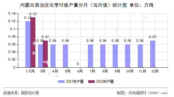 内蒙古自治区化学纤维产量分月(当月值)统计图 内蒙古自治区化学纤维产量分月(当月值)统计图