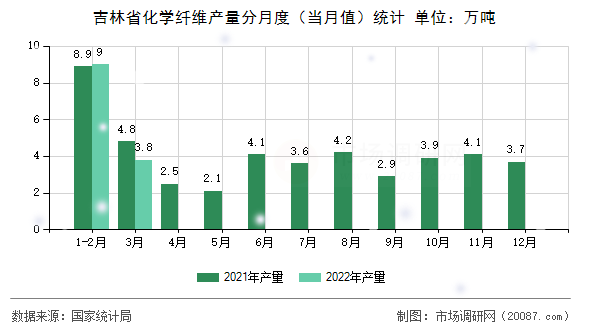 吉林省化学纤维产量分月度（当月值）统计
