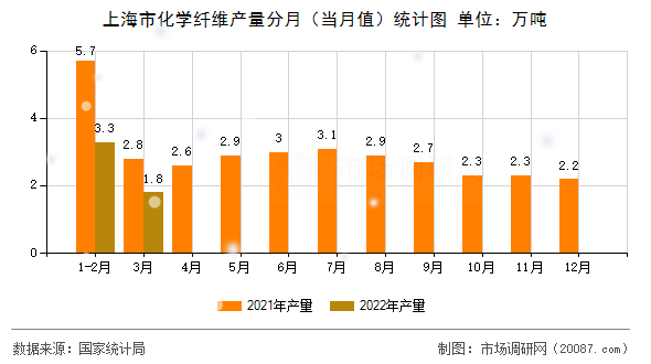 上海市化学纤维产量分月（当月值）统计图
