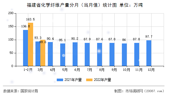 福建省化学纤维产量分月(当月值)统计图 福建省化学纤维产量分月(当月值)统计图