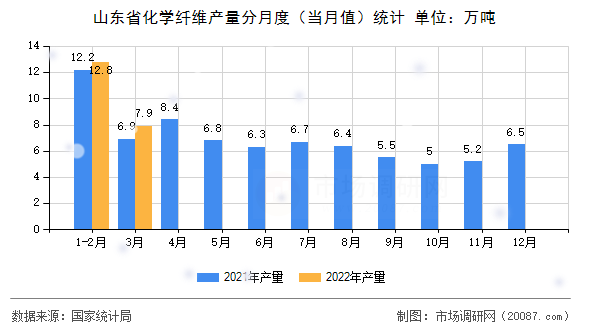 山东省化学纤维产量分月度（当月值）统计