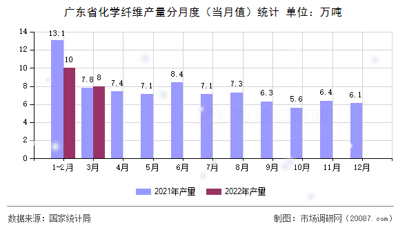 广东省化学纤维产量分月度（当月值）统计