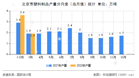 北京市塑料制品产量分月度（当月值）统计