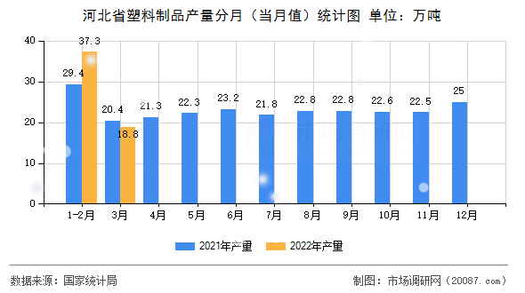 河北省塑料制品产量分月(当月值)统计图 河北省塑料制品产量分月(当月值)统计图