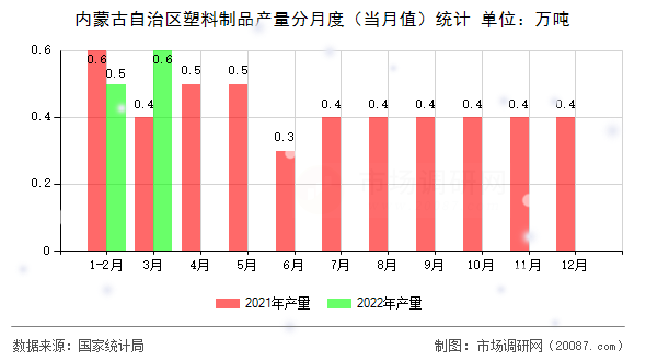 内蒙古自治区塑料制品产量分月度（当月值）统计