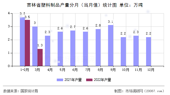 吉林省塑料制品产量分月（当月值）统计图