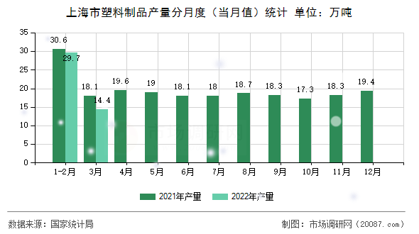 上海市塑料制品产量分月度（当月值）统计