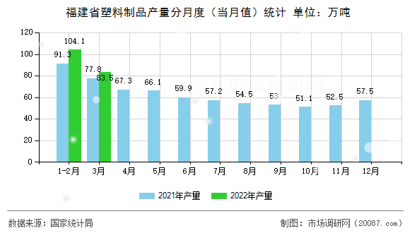 福建省塑料制品产量分月度（当月值）统计