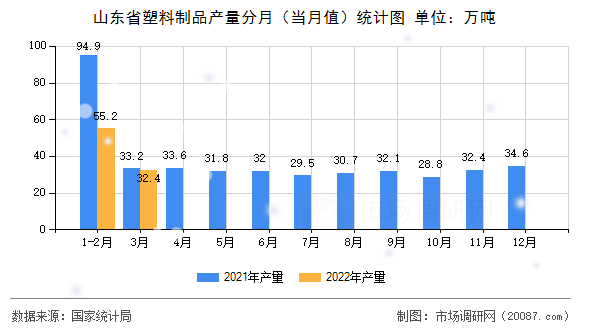 山东省塑料制品产量分月（当月值）统计图