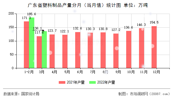 广东省塑料制品产量分月(当月值)统计图 广东省塑料制品产量分月(当月值)统计图